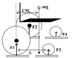 Shows 4 force plates, one for each wheel, with reaction forces F1, F2, F3, and F4 at each of the point of contacts for the right rear, left rear, right front, and left front wheel, respectively.  �L� represents the horizontal distance between the axle of the rear wheel and the axle of the front or caster wheel.  �mg� is the downward force of gravity acting at the center of mass of the wheelchair/rider system.  CMx is shown as the horizontal distance between the center of mass and the rear wheel axle.