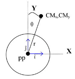 Shows the X, Y coordinate system, with origin at the hub of the rear wheel of the wheelchair, �pp�.  Point, CMx,CMy, represents the total center of mass of the wheelchair/ rider system, with vector �r� from the origin to CMx,CMy.  The vector �r� has �i� and �j� unit vectors in the X and Y direction, respectively.  Theta, or the angle needed to tip the wheelchair during a wheelie is the angle between the vector �r� and the vertical.  