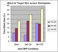 This is a bar graph illustrating the effect of target size on target acquisition time.  Target size effects for each of 3 size comparisons (18 vs 24, 24 vs 40, and 18 vs 40 pixel) are illustrated under 3 combinations of Gain and EPP settings.  In all cases, the larger target size provides faster acquisition time.  The minimum effect is a 7% advantage with 24 as compared to 18 pixel targets, using default gain and EPP On.  The maximum effect is a 37% advantage with 40 as compared to 18 pixel targets, using default gain and EPP Off.  When each participant&rsquo;s best settings are considered, the target size effect is about 15%.