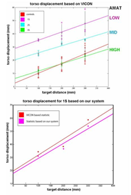 Figure 3. At top, the torso displacement for all subjects as a function of target distance.  The plot shows that the higher the individual&rsquo;s score on the AMAT, the less they tend to move their torso during a reach.  At bottom, a comparison between the measurement of torso displacement with a commercial system and with our system.  