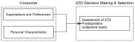 Flowchart showing consumers&rsquo; expectations and  preferences, and their personal characteristics, together affect their predisposition to the selection and ultimate use of a particular ATD.