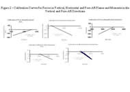 Five graphs- each shows the resulting calibration curve of a force or moment in the calibrated direction; forces in the vertical, horizontal and fore-aft planes and moments in the vertical and fore-aft directions. All forces and moments have a linear trend with R- squared values ranging from nine thousand, seven hundred forty-five ten-thousandths to nine thousand, nine hundred sixty-one ten-thousandths.