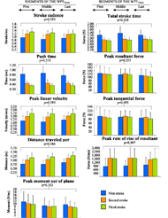  Mean (+1SD) of the key spatio-temporal and kinetic parameters computed during the first three strokes recorded during the start-up portions of the first Figure 8 lap completed during each segment of the WPT12min. Only segments’ main effects are reported since no segments X strokes interaction was found for all outcomes.