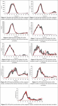 These figures display the time histories for the 9 different loading and acceleration output parameters as predicted by the computer model, superimposed over the sled test min-max corridors.