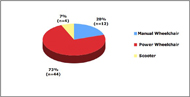 This pie chart shows the distribution of wheelchair types observed during 30 ingress and 30 egress events. The majority of the wheelchair-seated passengers used a power wheelchair (73%). The other types of wheelchairs used were manual wheelchairs (20%) and scooters (7%). 
