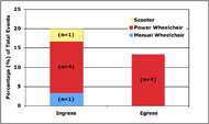 This stacked bar graph shows the wheelchair types associated with difficult events and incidents. For ingress, a power wheelchair was used in four events, manual wheelchair in one event, and scooter in one event. For egress, all four events involved a power wheelchair. 