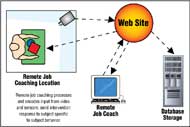Image shows model in which the remote job coach is able use data from accelerometers to automatically recognize components of the task (or errors) and provide feedback to a client as appropriate  