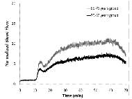 Graph depicts a comparison of mean skin blood flow of 20 older people during the pre-heating (1-10 min), heating (11-60 min), and post-heating (61-70 min) periods. The results show increased age is associated with a weaker vasodilatory response. 