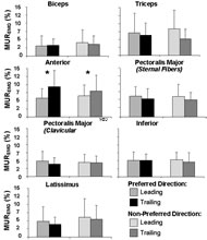 Figure 2 shows the peak (+1SD) muscle demand recorded for each of the key muscles involved in wheelchair transfers for the leading vs. trailing arm as well as the preferred vs. non-preferred side normalized to the EMGmax. 