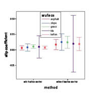 The slip coefficient with and without traction for the five test surfaces are plotted as error bars. With traction control, the slip coefficients on all surfaces decreased showing that less slip happened under traction control.