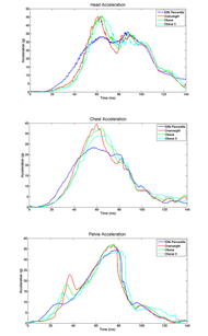 This figure shows the head, chest and pelvis time history acceleration curves for the four obesity conditions examined