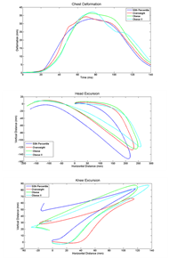 This figure shows the chest deflection curves, and the ATD head and knee trajectory curves for the four obesity conditions examined 