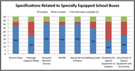 Figure 1 is a bar graph that compares the tallies of key metrics within state transportation policies. 86% of all states specify 30 inch aisles, and 56% specify passenger capacity ratings. 95% provide information on occupant restraint devices, while 91% provide information on all WTORS. 79% require buses to carry webcutters, 42% have standards for special equipment or supplies, and 58% have specifications for securement of special equipment and accessories.  