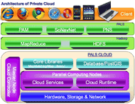 Diagram of the hardware and software components of the PALS-Cloud.

Top Row - Icons of Internet Explorer, Firefox, Chrome, Safari, Outlook, iPhone, iPad, and PC.

MIddle Rows - PAM, SoNavNet, PNS, MapReduce, and HDFS.

Bottom Rows - Master Node Cloud Controller, Core Libraries, Database/Post GIS, Parallel Computing Nodes, Cloud Services, Cloud Runtime, Hardware, and Storage & Network.