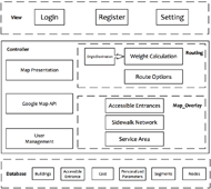 Diagram of the three layers of the PAM Module.

Top:  View - Login, Register, and Setting

Middle: Controller - Map Presentation, Google Map API, User Management, Routing: Weight Calcualation and Route Options, Map_Overlay: Accessible Entrances, Sidewalk Network, and Service Area

Bottom: Database - Buildings, Accessible Entrance, Cost, Personalized Parameters, Segments, and Nodes.