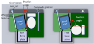 Figure 2: The figure shows how the transfer station simulates the setup for side (left) and diagonal (right) commode transfers and how to measure wheelchair users' position angle. The position angle is defined by the angle between the centerline of the commode and wheelchair seat. The transfer station includes three force plates which are underneath the wheelchair, the bench, and the subject's feet respectively, and two 6-component load cells in the left and right upper corners which are attached to a steel beam used to simulate an armrest and grab bar. The bench and the subjects' wheelchairs were secured to the aluminum platforms which cover the force plates. 